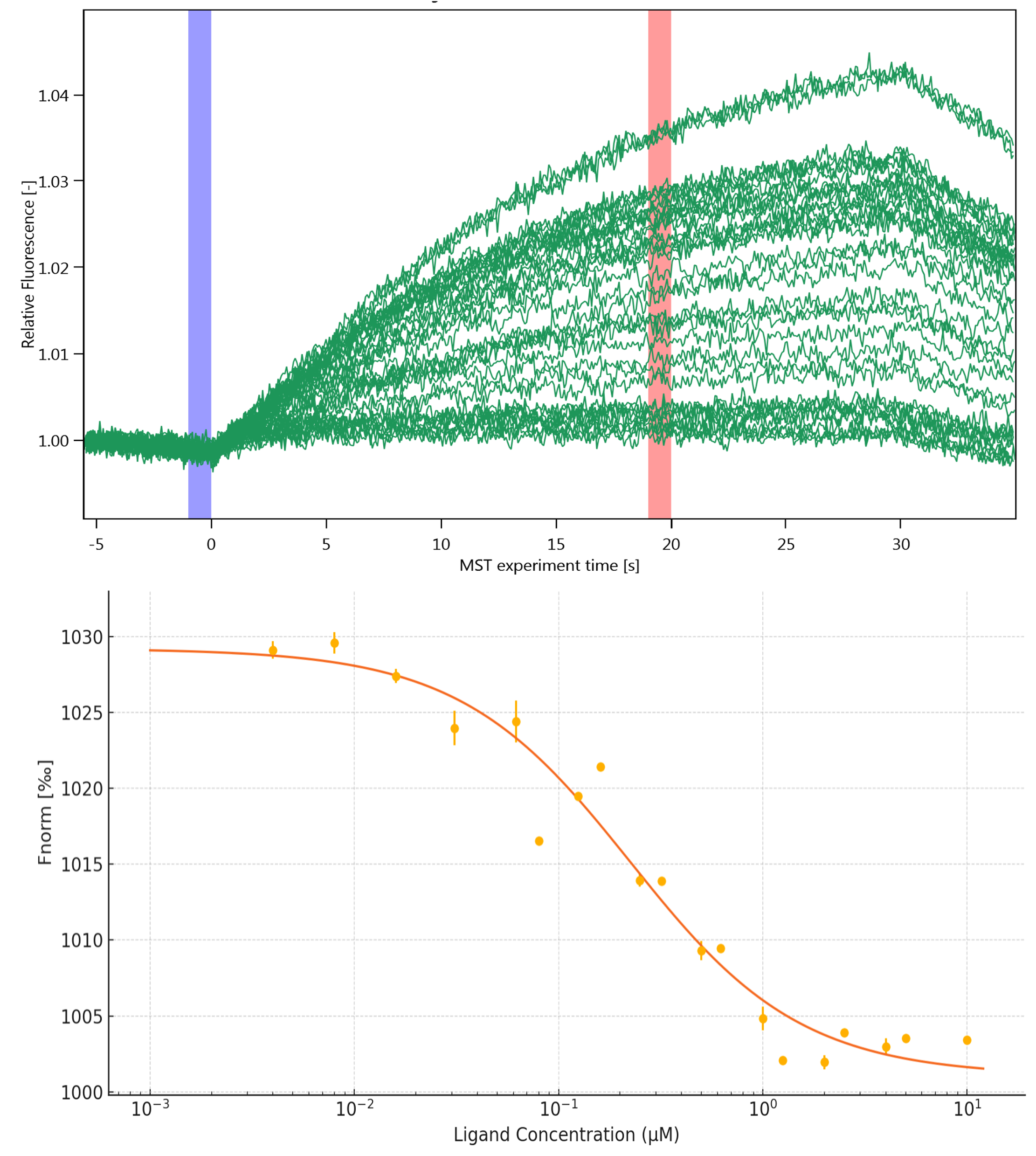 MicroScale Thermophoresis binding traces