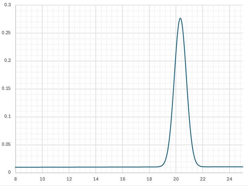 Size-exclusion chromatography trace